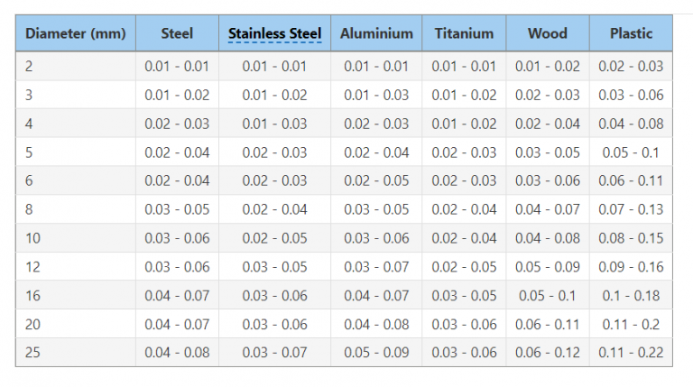 CNC Feeds & Speeds Formula (How to Calculate Feed Rate) - CNCSourced